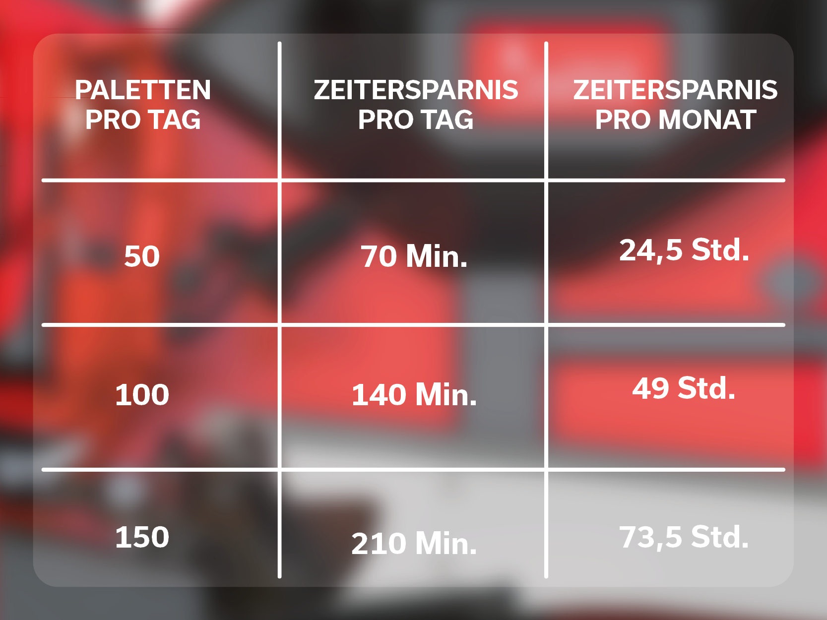 Table with information on time savings when strapping pallets with ErgoStrap